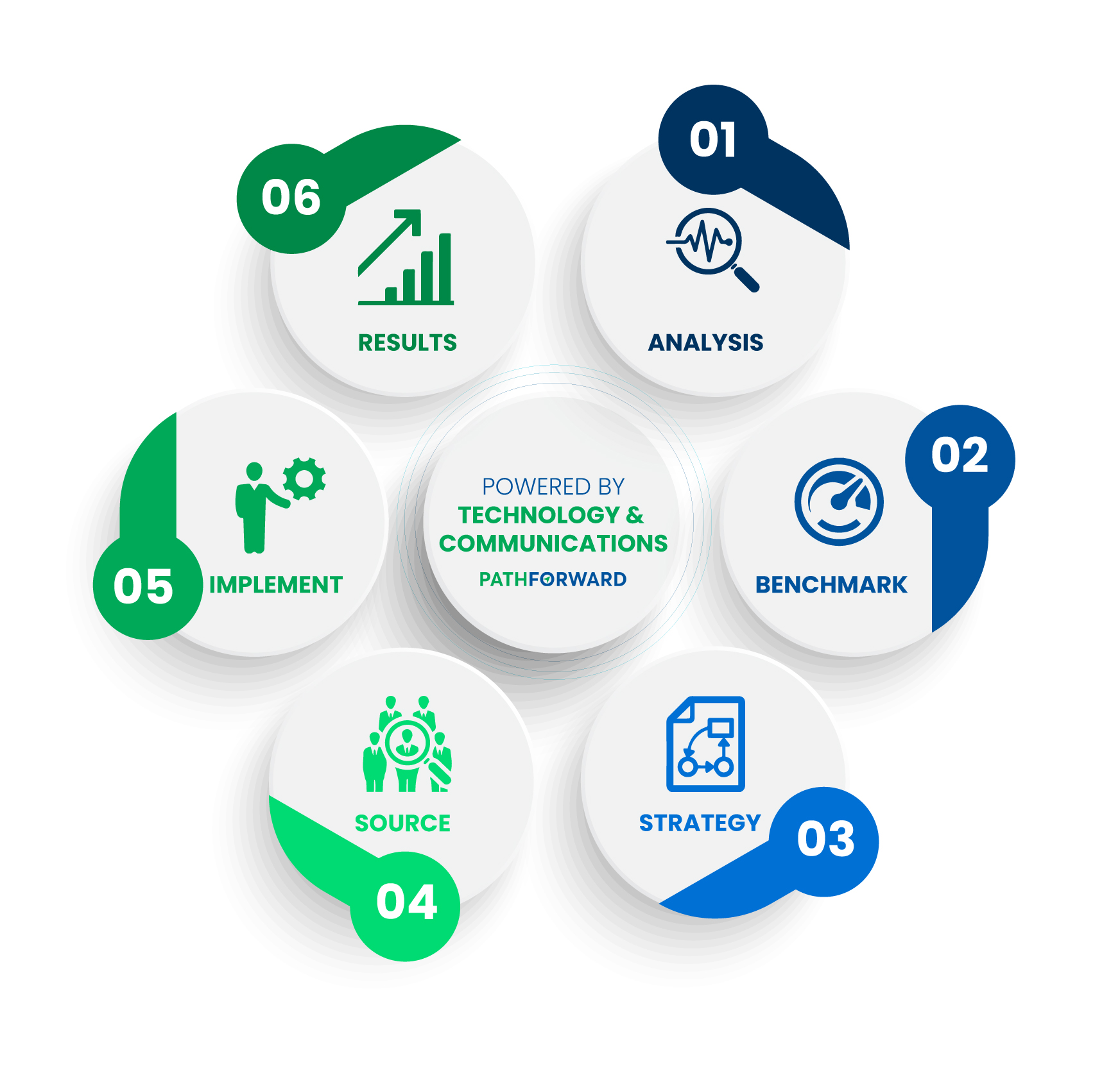 PathForward-Process The PathForward Process