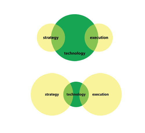 PathForward Strategy Technology and Execution PathForward Strategy Technology and Execution